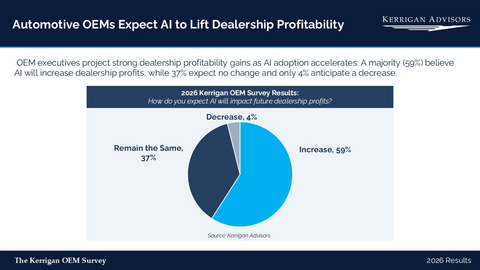 original Automotive OEMs Expect AI to Lift Dealership Profitability