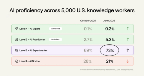 73% of the workforce are still AI Experimenters, or people who use AI for one-off tasks unlikely to drive AI ROI.