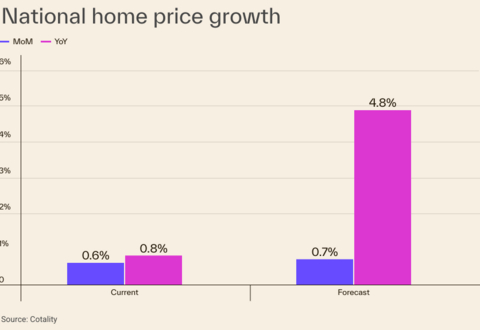 Cotality's National Home Price Index for May 2026 and the forecasted year-over-year growth in 2027.