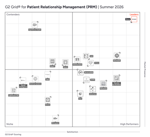 original Weave demonstrates leadership in the G2 Grid for Patient Relationship Management (PRM), Summer 2026