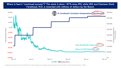Where is Seer’s “continued success”? The stock is down ~97% since IPO, while CEO and Chairman Omid Farokhzad, M.D. is rewarded with millions of dollars by the Board.