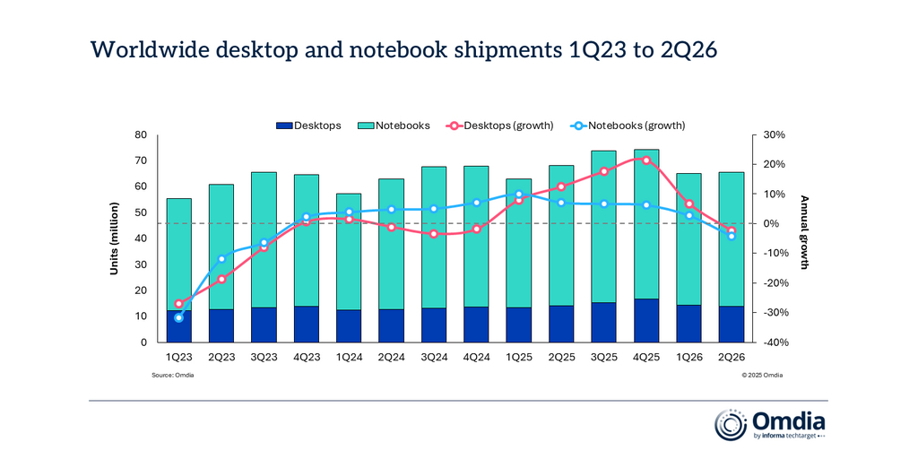 オムディア(Omdia)、2026年第2四半期の世界PC市場は4%減少と発表ー供給圧迫の強まりが影響