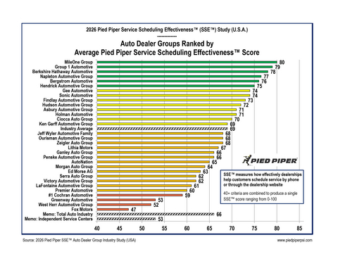 original Source: 2026 Pied Piper Auto Dealer Group Service Scheduling Effectiveness Study (USA)