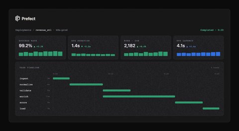 original Prefect’s unified platform provides end-to-end visibility into production workflows.