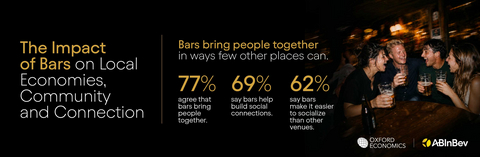 thumbnail New research from Oxford Economics and AB InBev highlights the social and economic impact of bars in communities worldwide.