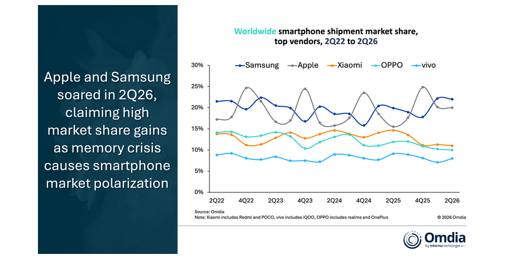 オムディア(Omdia)、2026年第2四半期の世界スマートフォン市場は4%減少した一方、Apple社とSamsung社は急伸と発表