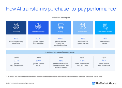 Purchase-to-pay provides one of the clearest examples of how AI creates enterprise value within procurement. Improvements in supplier intelligence, sourcing effectiveness, purchasing efficiency and transaction processing reinforce one another. Better decisions upstream reduce work downstream, improving supplier performance and strengthening procurement ROI throughout the process. 

While many organizations focus on automating individual procurement activities, AI World Class reveals a larger opportunity: redesigning the end-to-end purchase-to-pay process around AI. AI World Class modeling shows purchase-to-pay process costs can decline by up to 80%, while staffing requirements per billion dollars of spend can decline by up to 81%. This creates the opportunity to shift procurement capacity toward supplier strategy, sourcing optimization and commercial decision-making.