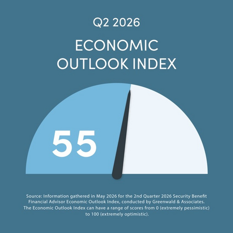 original Security Benefit's Q2 2026 Economic Outlook Index declined to 55, reflecting more cautious sentiment among financial professionals amid persistent inflation concerns and ongoing geopolitical uncertainty.