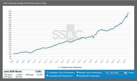 original SS&C GlobeOp Hedge Fund Performance Index