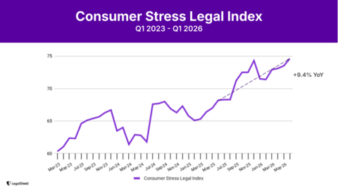original LegalShield's CSLI measures consumers' actions to contact an attorney on financial issues including bankruptcy, foreclosure, and consumer finance.