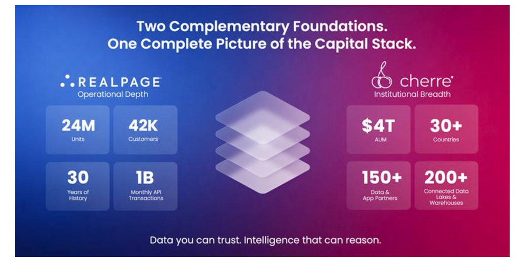 RealPage、Cherreを買収し、不動産資本市場全体を網羅する信頼性の高いAI搭載インテリジェンス・プラットフォームを構築