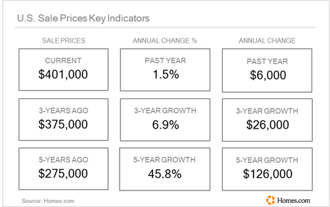 original United States Sale Prices Key Indicators June
