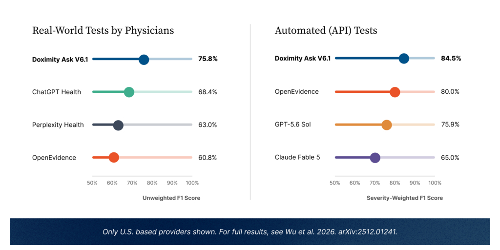 Doximity Outranks OpenEvidence, Frontier Models in Independent Stanford-Harvard Study of Clinical AI Safety 1