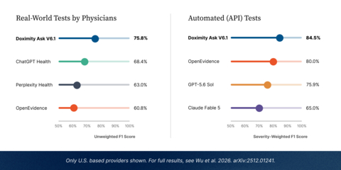 original Doximity Outranks OpenEvidence, Frontier Models in Independent Stanford-Harvard Study of Clinical AI Safety