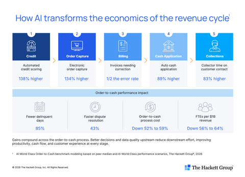 original Order-to-cash provides one of the clearest examples of how AI creates enterprise value because improvements in productivity, working capital and customer experience reinforce one another across the order-to-cash process. While many organizations focus on automating individual tasks, AI World Class reveals a larger opportunity: redesigning the entire end-to-end, order-to-cash process around AI. Across credit, order capture, billing, dispute management, cash application and collections, improvements reinforce one another. Better decisions upstream reduce work downstream, creating value throughout the process. The results are significant. AI World Class modeling shows order-to-cash process costs can fall by 52% to 59%, while staffing requirements per $1 billion in revenue decline by 56% to 64%. These gains are not driven by a single automation, but by reimagining how work flows across the entire order-to-cash process.