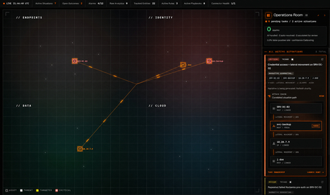 original NightBeacon CMD: A live detection showing how Binary Defense's custom AI correlates multiple alerts across endpoint, identity, data, and cloud environments into a single high-priority "situation," complete with context, evidence, and recommended actions.