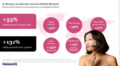 original K-Beauty accelerates across global markets