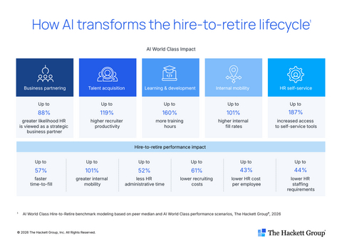 original Talent acquisition provides one of the clearest examples of how AI creates enterprise value because improvements in sourcing, screening, hiring and onboarding reinforce one another across the recruiting process. While many organizations focus on automating individual recruiting activities, AI World Class reveals a larger opportunity: redesigning the entire end-to-end talent acquisition process around AI. Across candidate sourcing, screening, interview coordination, hiring and onboarding, improvements reinforce one another. Better decisions upstream reduce effort downstream, creating value throughout the process. The results are significant. AI World Class modeling shows recruiting costs per hire can decline by up to 61%, while recruiter productivity improves by up to 119%. The time to fill positions drops by up to 57%. These gains are not driven by a single automation. They result from reimagining how work flows across the entire talent acquisition process.