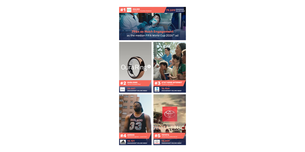 Kalshi, Oura Ring, and AT&T Score the Most Engaging Ads of the FIFA World Cup 20...