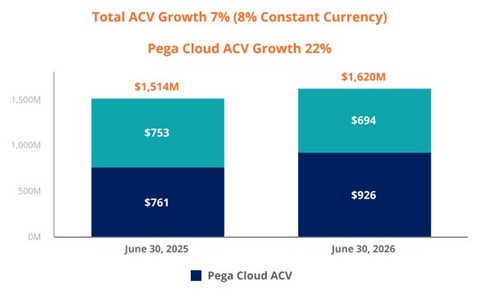 Total ACV Growth and Pega Cloud ACV Growth