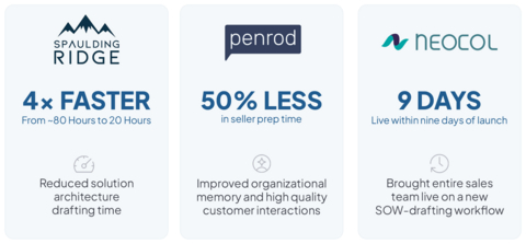 original By acquiring Moonnox, Certinia bridges the critical gap between its trusted systems of record and the unstructured, daily interactions where work actually happens, unlocking the collective intelligence of the entire organization across every stage of the delivery process. Customers are already seeing measurable results that drive both revenue growth and delivery efficiency across the services lifecycle.