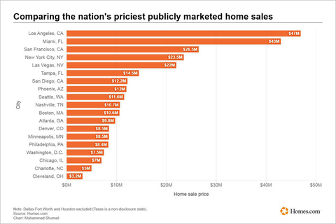 original Comparing the nation's priciest publicly marketed home sales