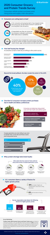 original Blue Yonder’s 2026 Consumer Grocery and Protein Trends survey polled consumers across the U.S. to gather insights into how rising grocery and beef prices are changing their purchasing behavior as they balance their health and wellness goals.