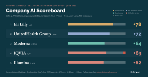 original The top 5 of 30 healthcare companies ranked by investor-assigned Net AI Score, led by Eli Lilly (+78). Full 30-company scoreboard at reports.fishboneadvisors.com. Source: Fishbone Healthcare Benchmarking Study, June 2026 wave.