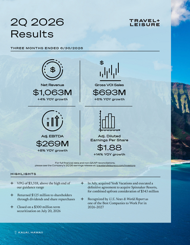 original Travel + Leisure Co. (NYSE:TNL), a leading leisure travel company, today reported second quarter 2026 financial results for the three months ended June 30, 2026.