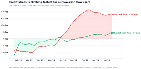 original Credit is working harder at the bottom: the share of users above 90% utilization rose 17.9 points among lower cash-flow households over the past year, versus 4.3 points among higher. Source: Atlas x Pave Consumer Health Index, Q2 2026.