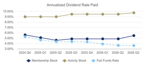 The table presents the annualized dividend rate paid over eight quarters, including the dividend to be paid July 24, 2026; these dividends are based on stockholders’ average balances for the previous quarter. Note: “Fed funds rate” refers to the average effective federal funds rate during the period in which the dividend rates were calculated.