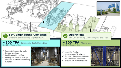 Image: Nano One’s Candiac Facility—Demonstration Line expansion 85% engineering complete as of mid-July 2026.