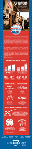 original Highlights of Tractor Supply Company Q2 2026 Earnings Announcement.