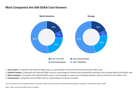 The Hackett Group® compared fiscal year 2025 and fiscal year 2024 financial performance of the
1,000 largest nonfinancial services companies in Europe to identify the degree to which organizations are optimizing SG&A costs. The analysis segmented companies into four groups based on their year-on-year cost changes: "cost cutters," "inflation beaters," "ratio managers," and "cost growers."

Both North American and European companies experienced year-over-year revenue growth and were helped by a dip in the rate of inflation, yet most companies are still "cost growers," meaning their SG&A costs as a percentage of revenue increased.