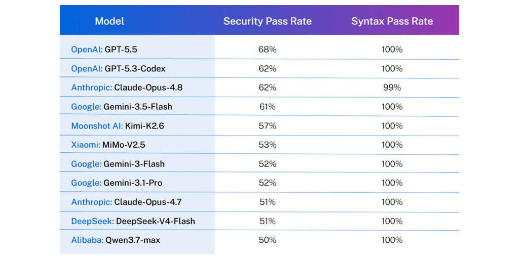 Gli LLM stanno diventando sempre più intelligenti, ma non più sicuri: il 2026 GenAI Code Security Report di Veracode rivela che la sicurezza del codice generata dall'AI è ferma alla percentuale di superamento del 56%