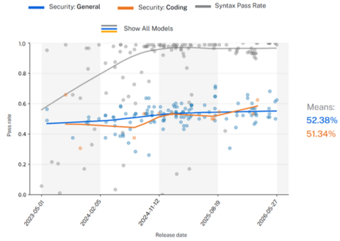 thumbnail Fig. 2: Security Pass Rate of Coding-specific vs General-purpose LLMs