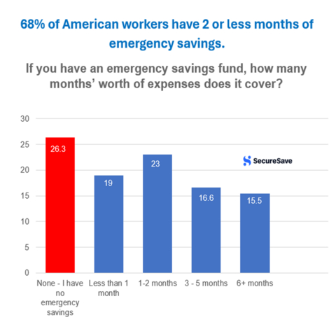original The 2026 SecureSave Financial Stress Survey found that 26% have no emergency savings at all while 67% have less than three months of expenses set aside. As the cost of living continues to rise, 56% of workers report moderate to high financial stress.