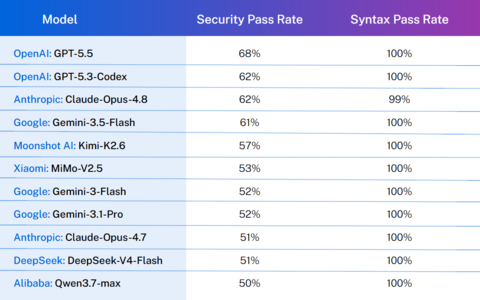 Fig. 1: The GenAI Code Security Report Leaderboard: Summer 2026