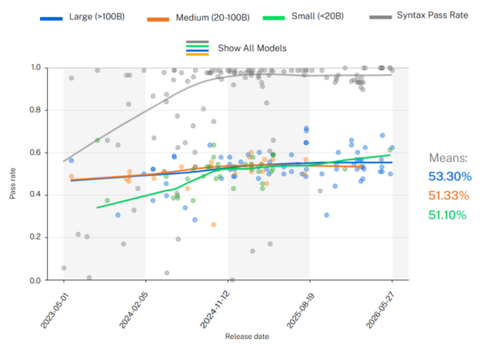 thumbnail Fig. 3: Security Pass Rate of Models by Size