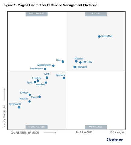 original TeamDynamix Positioned as Challenger in 2026 Gartner® Magic Quadrant™ for IT Service Management (ITSM) Platforms