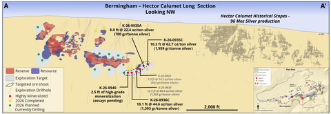 original Figure 1: Keno Hill Bermingham – Hector Calumet longitudinal section showing the recent high-grade drillhole intercepts open to the northeast and southwest for expansion