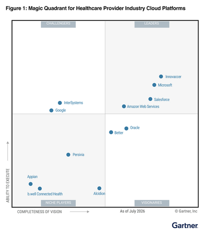 original Magic Quadrant™ for Healthcare Provider Industry Cloud Platforms issued by Gartner