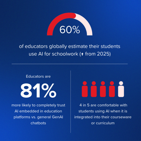 The 2026 McGraw Hill Global Education Insights Report is based on an annual survey of more than 1,300 K-12 and higher education educators across 19 countries.