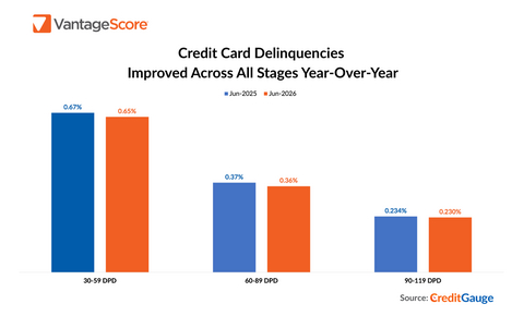Credit card delinquencies improved across all stages year-over-year: VantageScore June 2026 CreditGauge