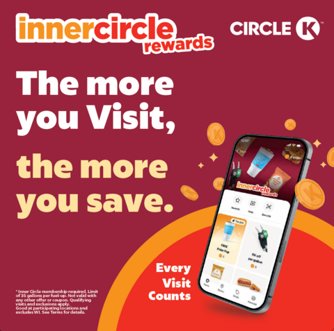 original Circle K's Inner Circle rewards program now turns everyday stops, from qualifying fuel-ups to coffee runs and snack pickups, into “Visits”, unlocking savings of up to $1 off per gallon.