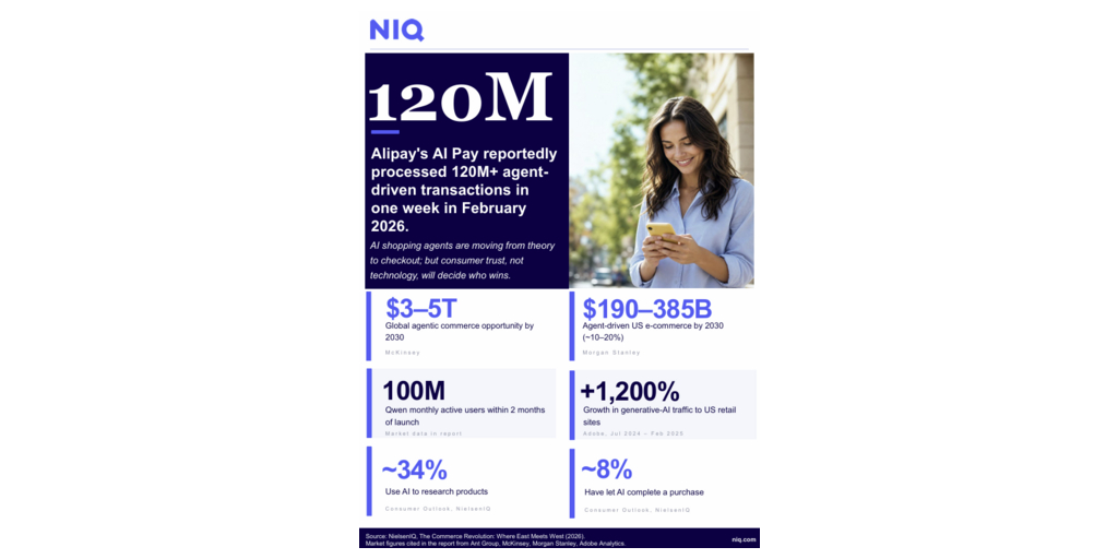 1週間で1億2,000万件のAI決済取引：AIショッピング・エージェントが理論から決済の段階へと移行