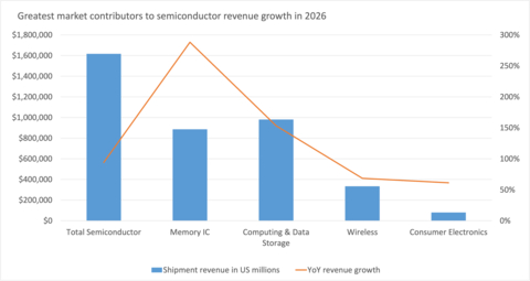 original Greatest market contributors to semiconductor revenue growth in 2026