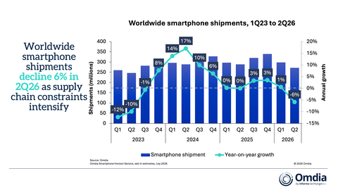 original Worldwide smartphone shipments, 1Q23 to 2Q26