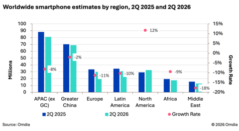 thumbnail Worldwide smartphone estimates by region 2Q 2025 and 2Q 2026