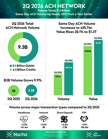 ACH Network Second Quarter 2026 Results